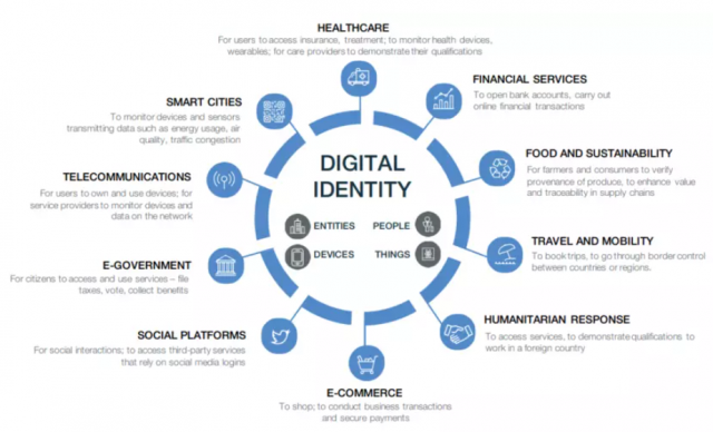 WEF Great Reset Digital ID